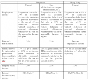 singapore - hong kong income tax comparison - HKWJ Tax Law