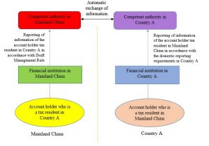 automatic exchnage of information China - HKWJ Tax Law