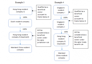 mainland china beneficial ownership - HKWJ Tax Law