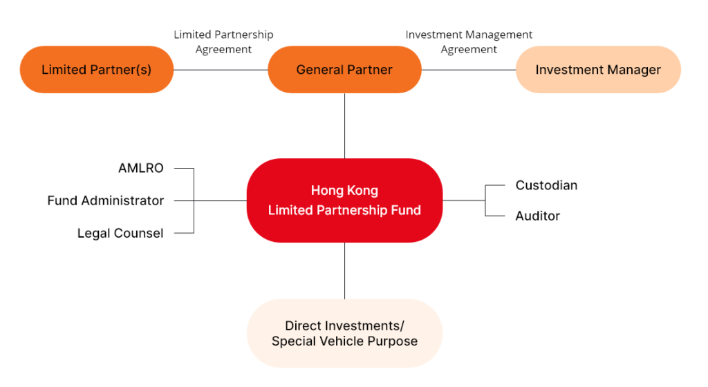 limited partnership fund hong kong