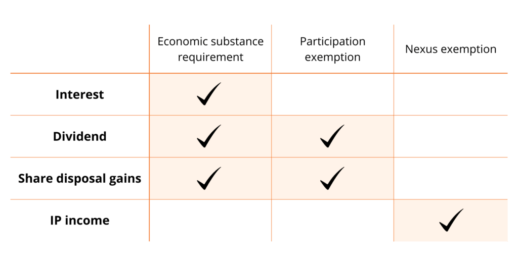 possible exemptions under FSIE regime in Hong Kong